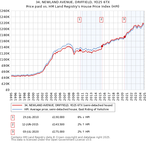 34, NEWLAND AVENUE, DRIFFIELD, YO25 6TX: Price paid vs HM Land Registry's House Price Index