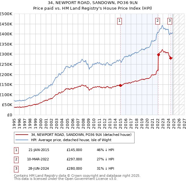 34, NEWPORT ROAD, SANDOWN, PO36 9LN: Price paid vs HM Land Registry's House Price Index