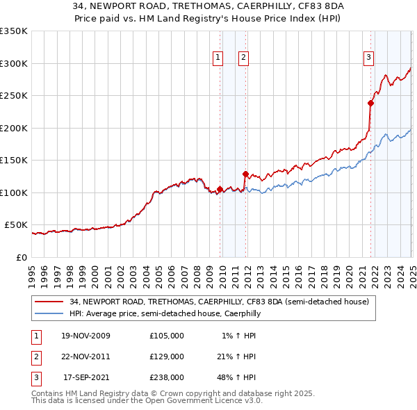 34, NEWPORT ROAD, TRETHOMAS, CAERPHILLY, CF83 8DA: Price paid vs HM Land Registry's House Price Index