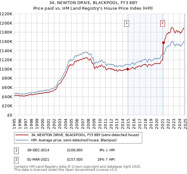 34, NEWTON DRIVE, BLACKPOOL, FY3 8BY: Price paid vs HM Land Registry's House Price Index