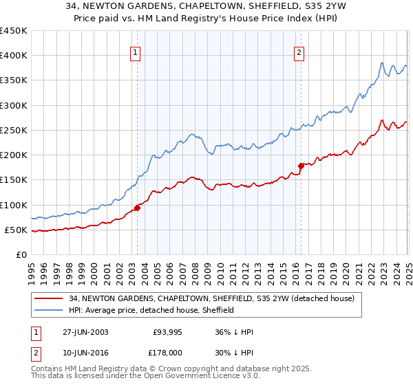 34, NEWTON GARDENS, CHAPELTOWN, SHEFFIELD, S35 2YW: Price paid vs HM Land Registry's House Price Index