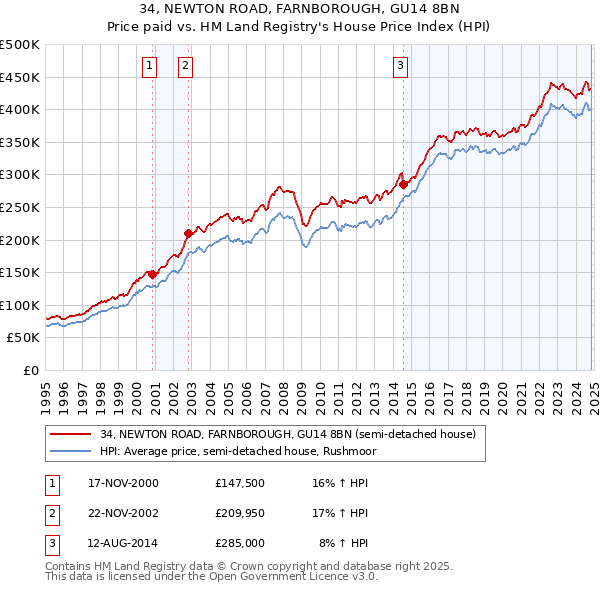 34, NEWTON ROAD, FARNBOROUGH, GU14 8BN: Price paid vs HM Land Registry's House Price Index