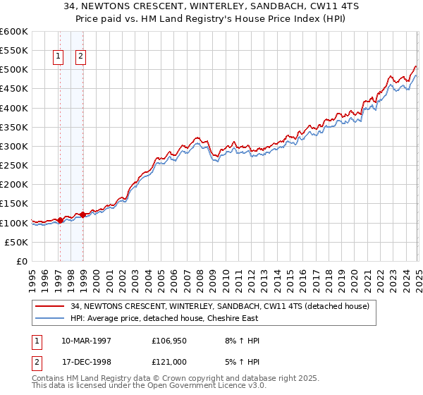 34, NEWTONS CRESCENT, WINTERLEY, SANDBACH, CW11 4TS: Price paid vs HM Land Registry's House Price Index