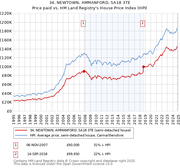 34, NEWTOWN, AMMANFORD, SA18 3TE: Price paid vs HM Land Registry's House Price Index