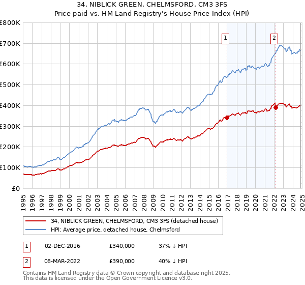 34, NIBLICK GREEN, CHELMSFORD, CM3 3FS: Price paid vs HM Land Registry's House Price Index