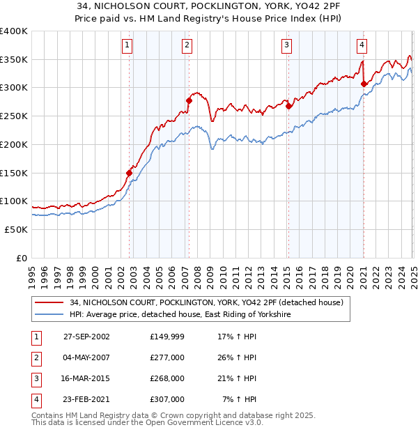 34, NICHOLSON COURT, POCKLINGTON, YORK, YO42 2PF: Price paid vs HM Land Registry's House Price Index