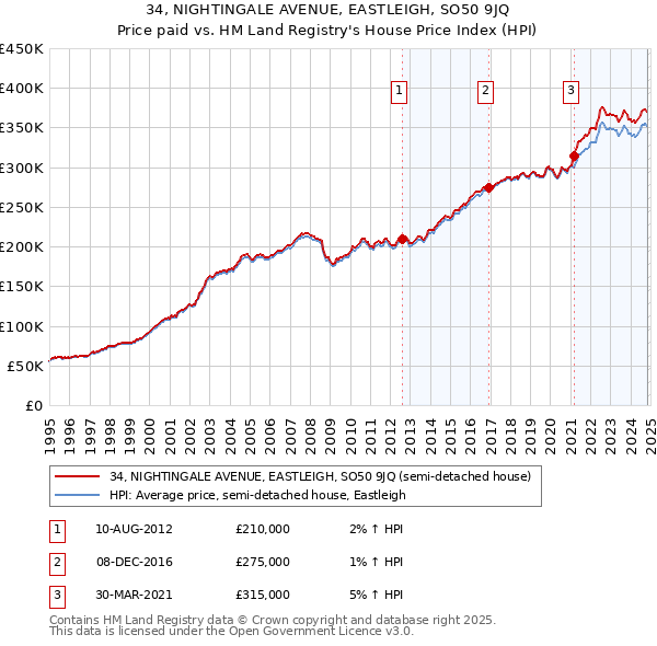 34, NIGHTINGALE AVENUE, EASTLEIGH, SO50 9JQ: Price paid vs HM Land Registry's House Price Index