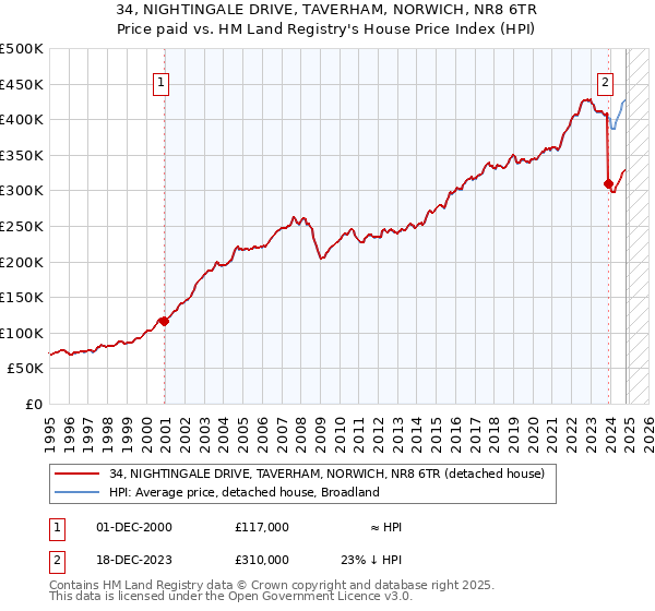 34, NIGHTINGALE DRIVE, TAVERHAM, NORWICH, NR8 6TR: Price paid vs HM Land Registry's House Price Index