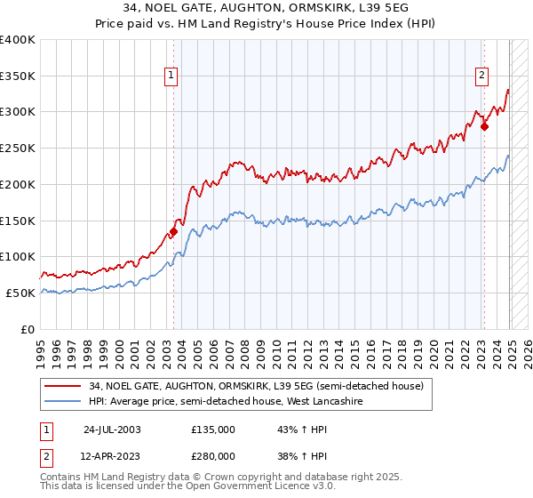 34, NOEL GATE, AUGHTON, ORMSKIRK, L39 5EG: Price paid vs HM Land Registry's House Price Index