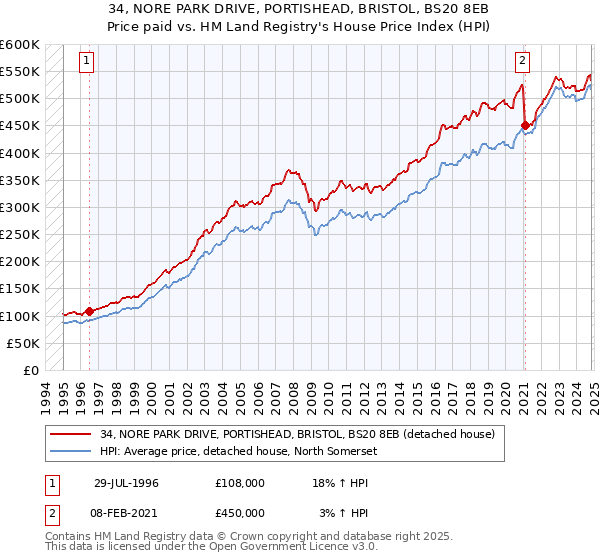 34, NORE PARK DRIVE, PORTISHEAD, BRISTOL, BS20 8EB: Price paid vs HM Land Registry's House Price Index