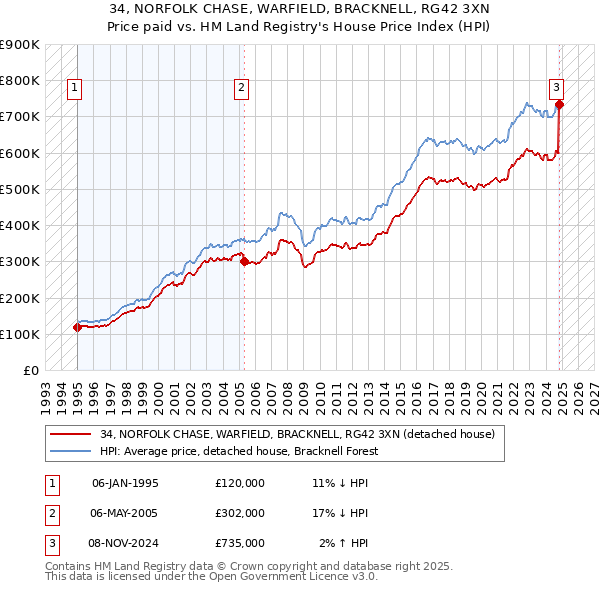 34, NORFOLK CHASE, WARFIELD, BRACKNELL, RG42 3XN: Price paid vs HM Land Registry's House Price Index