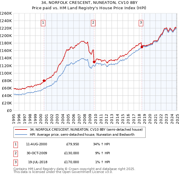 34, NORFOLK CRESCENT, NUNEATON, CV10 8BY: Price paid vs HM Land Registry's House Price Index