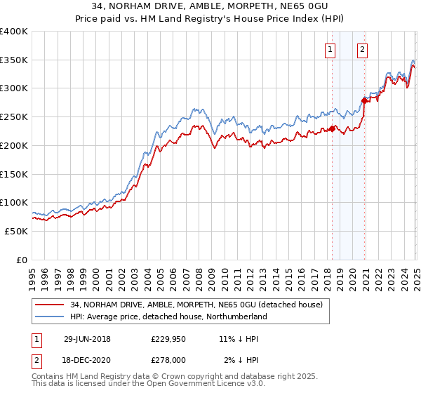 34, NORHAM DRIVE, AMBLE, MORPETH, NE65 0GU: Price paid vs HM Land Registry's House Price Index