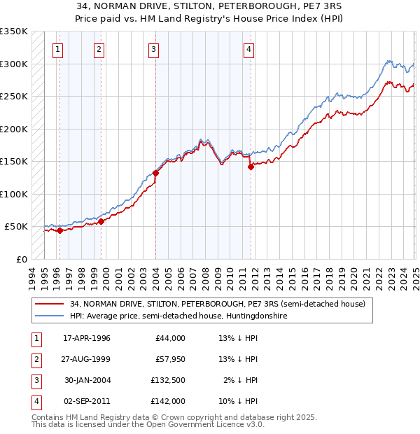 34, NORMAN DRIVE, STILTON, PETERBOROUGH, PE7 3RS: Price paid vs HM Land Registry's House Price Index