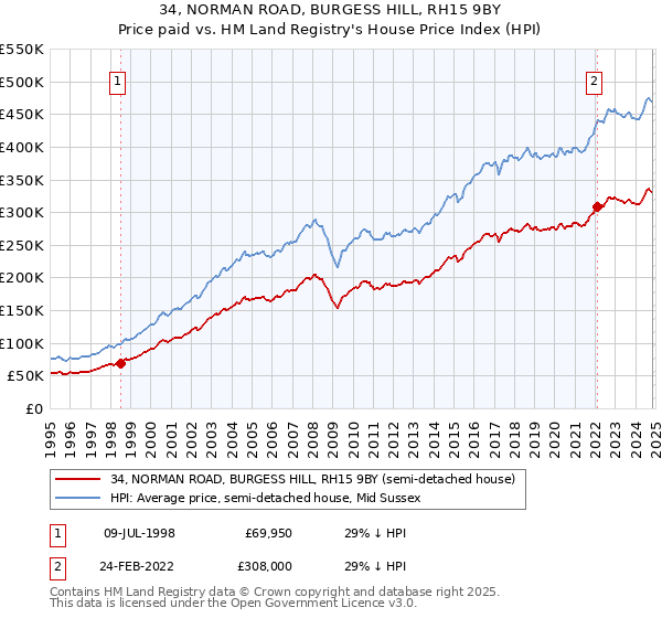 34, NORMAN ROAD, BURGESS HILL, RH15 9BY: Price paid vs HM Land Registry's House Price Index