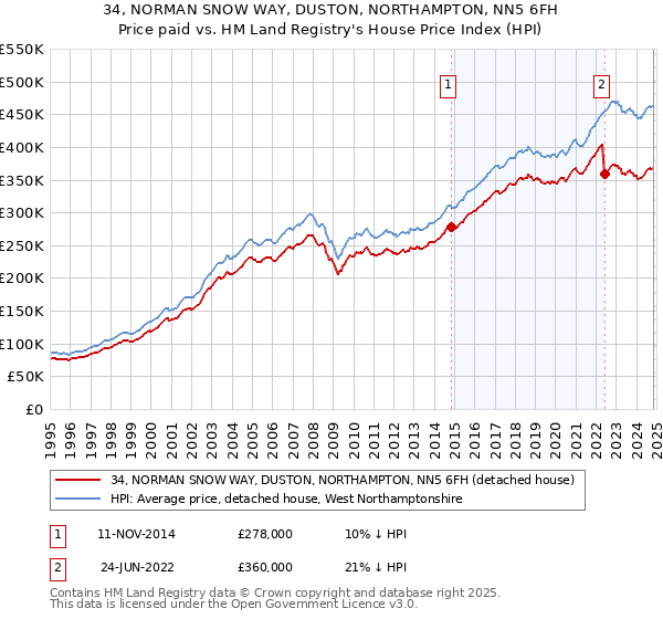 34, NORMAN SNOW WAY, DUSTON, NORTHAMPTON, NN5 6FH: Price paid vs HM Land Registry's House Price Index