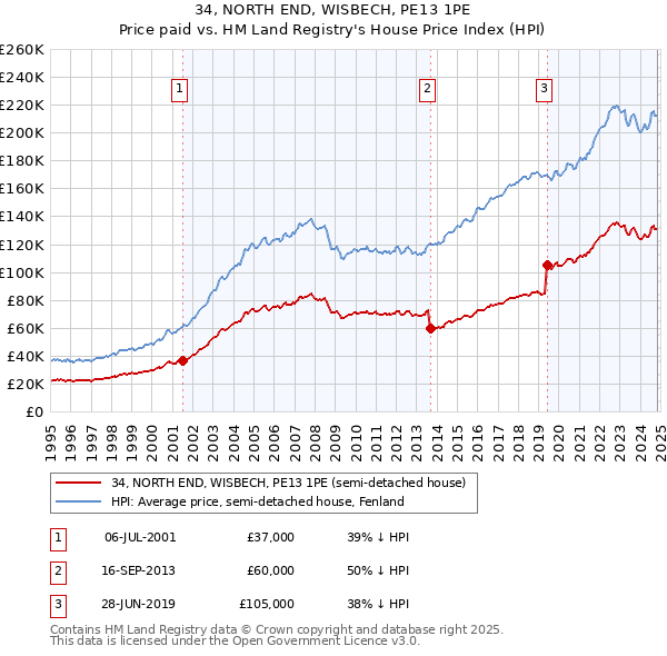 34, NORTH END, WISBECH, PE13 1PE: Price paid vs HM Land Registry's House Price Index