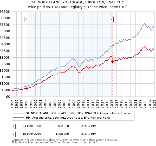 34, NORTH LANE, PORTSLADE, BRIGHTON, BN41 2HG: Price paid vs HM Land Registry's House Price Index