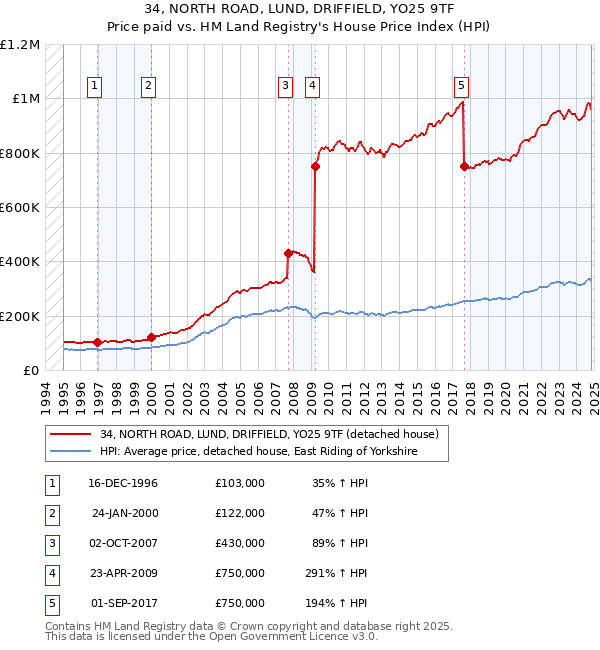 34, NORTH ROAD, LUND, DRIFFIELD, YO25 9TF: Price paid vs HM Land Registry's House Price Index