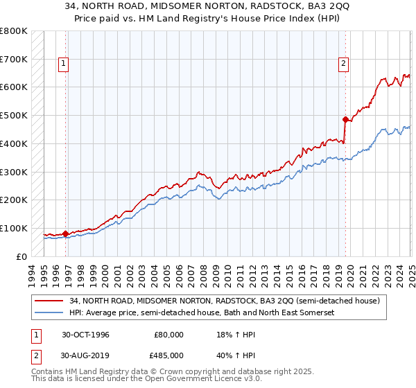 34, NORTH ROAD, MIDSOMER NORTON, RADSTOCK, BA3 2QQ: Price paid vs HM Land Registry's House Price Index