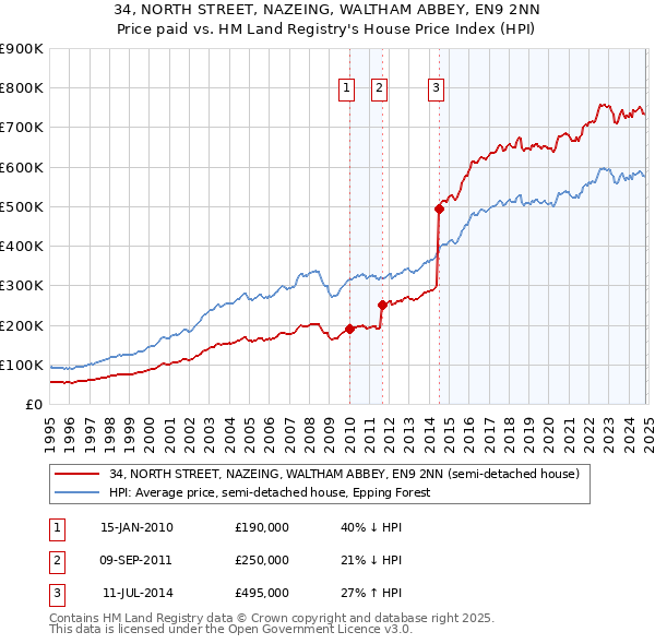 34, NORTH STREET, NAZEING, WALTHAM ABBEY, EN9 2NN: Price paid vs HM Land Registry's House Price Index