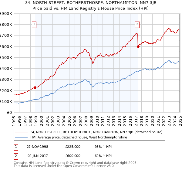 34, NORTH STREET, ROTHERSTHORPE, NORTHAMPTON, NN7 3JB: Price paid vs HM Land Registry's House Price Index