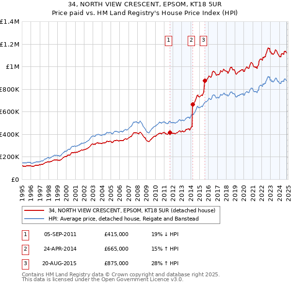 34, NORTH VIEW CRESCENT, EPSOM, KT18 5UR: Price paid vs HM Land Registry's House Price Index