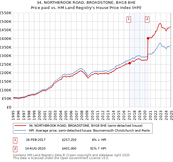 34, NORTHBROOK ROAD, BROADSTONE, BH18 8HE: Price paid vs HM Land Registry's House Price Index