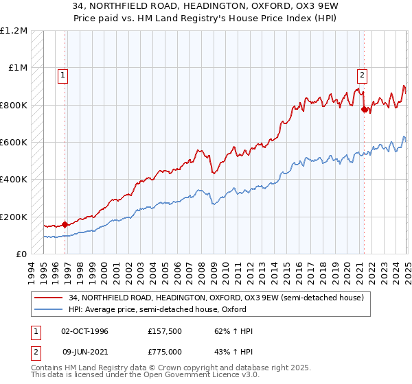 34, NORTHFIELD ROAD, HEADINGTON, OXFORD, OX3 9EW: Price paid vs HM Land Registry's House Price Index