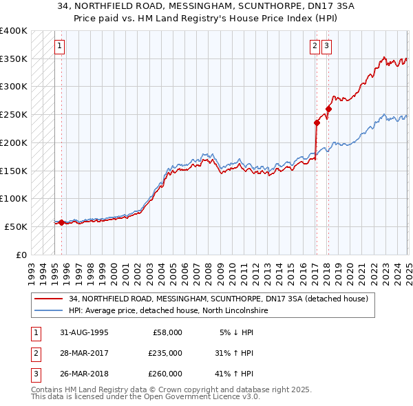 34, NORTHFIELD ROAD, MESSINGHAM, SCUNTHORPE, DN17 3SA: Price paid vs HM Land Registry's House Price Index