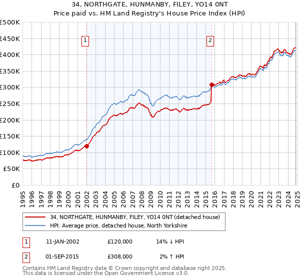 34, NORTHGATE, HUNMANBY, FILEY, YO14 0NT: Price paid vs HM Land Registry's House Price Index