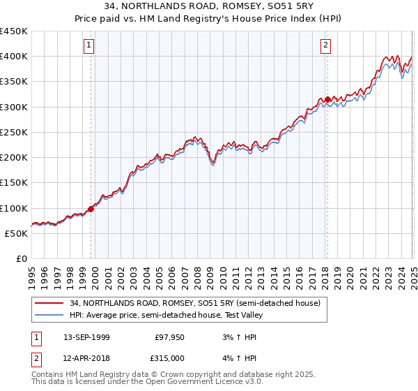 34, NORTHLANDS ROAD, ROMSEY, SO51 5RY: Price paid vs HM Land Registry's House Price Index