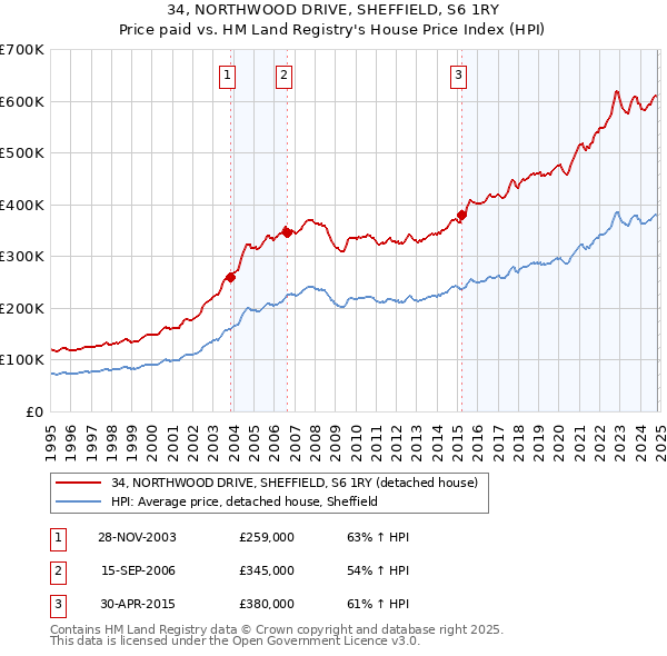 34, NORTHWOOD DRIVE, SHEFFIELD, S6 1RY: Price paid vs HM Land Registry's House Price Index