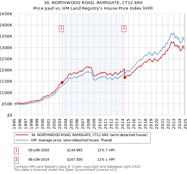 34, NORTHWOOD ROAD, RAMSGATE, CT12 6RX: Price paid vs HM Land Registry's House Price Index