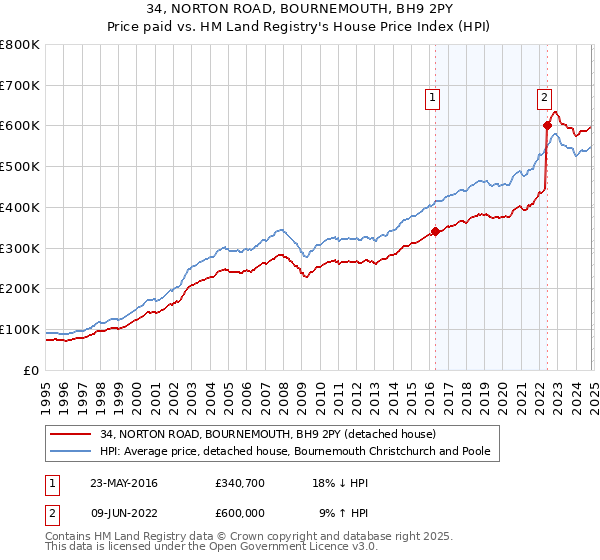 34, NORTON ROAD, BOURNEMOUTH, BH9 2PY: Price paid vs HM Land Registry's House Price Index