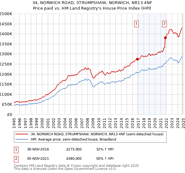 34, NORWICH ROAD, STRUMPSHAW, NORWICH, NR13 4NF: Price paid vs HM Land Registry's House Price Index