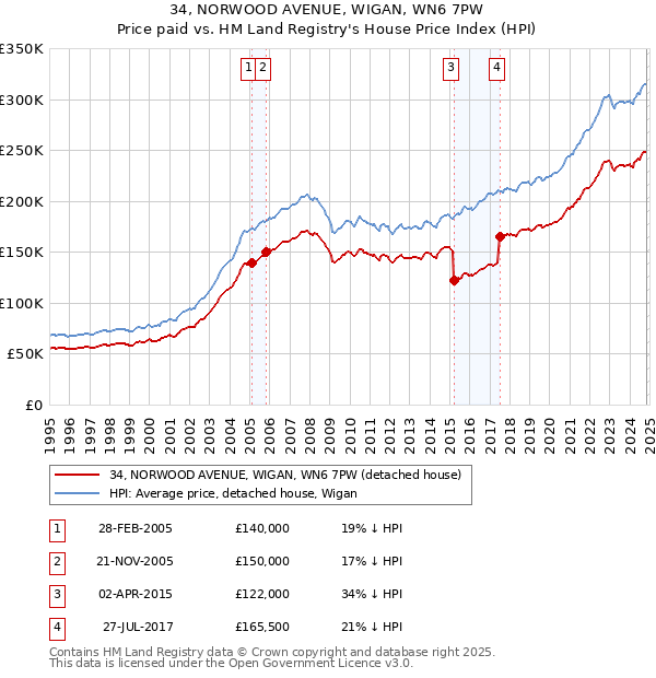 34, NORWOOD AVENUE, WIGAN, WN6 7PW: Price paid vs HM Land Registry's House Price Index