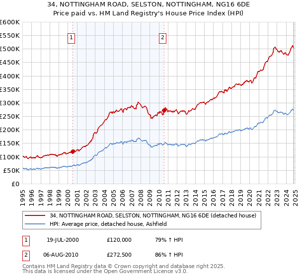 34, NOTTINGHAM ROAD, SELSTON, NOTTINGHAM, NG16 6DE: Price paid vs HM Land Registry's House Price Index