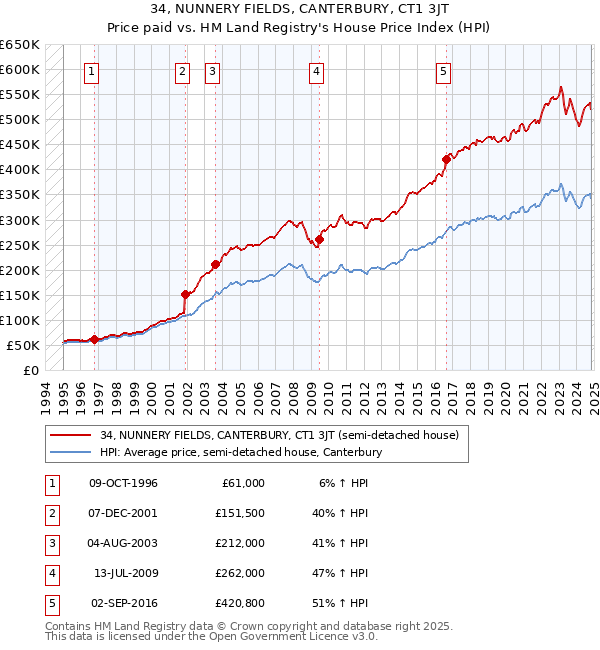 34, NUNNERY FIELDS, CANTERBURY, CT1 3JT: Price paid vs HM Land Registry's House Price Index