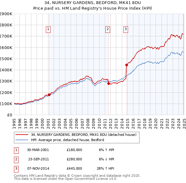 34, NURSERY GARDENS, BEDFORD, MK41 8DU: Price paid vs HM Land Registry's House Price Index