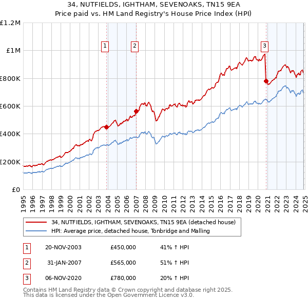 34, NUTFIELDS, IGHTHAM, SEVENOAKS, TN15 9EA: Price paid vs HM Land Registry's House Price Index