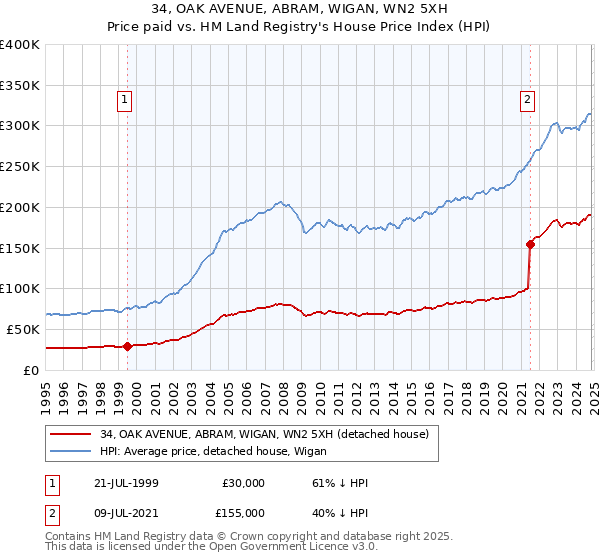 34, OAK AVENUE, ABRAM, WIGAN, WN2 5XH: Price paid vs HM Land Registry's House Price Index