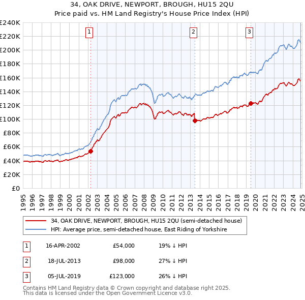 34, OAK DRIVE, NEWPORT, BROUGH, HU15 2QU: Price paid vs HM Land Registry's House Price Index