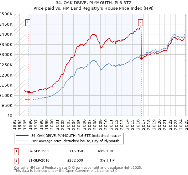 34, OAK DRIVE, PLYMOUTH, PL6 5TZ: Price paid vs HM Land Registry's House Price Index