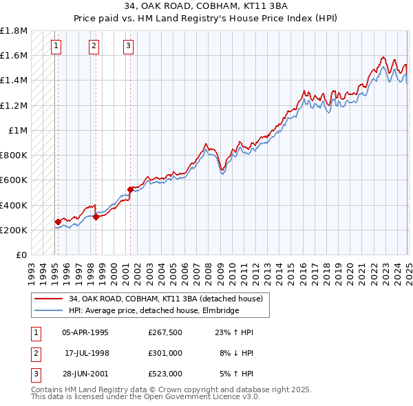 34, OAK ROAD, COBHAM, KT11 3BA: Price paid vs HM Land Registry's House Price Index