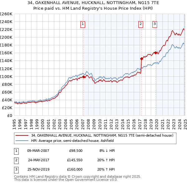 34, OAKENHALL AVENUE, HUCKNALL, NOTTINGHAM, NG15 7TE: Price paid vs HM Land Registry's House Price Index