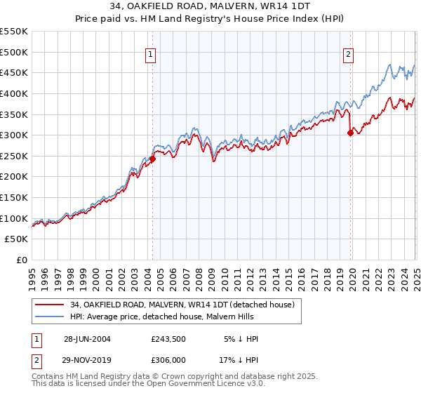 34, OAKFIELD ROAD, MALVERN, WR14 1DT: Price paid vs HM Land Registry's House Price Index