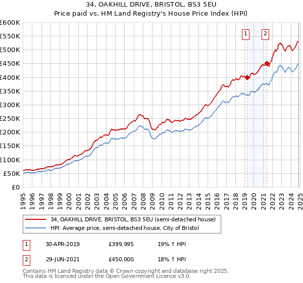 34, OAKHILL DRIVE, BRISTOL, BS3 5EU: Price paid vs HM Land Registry's House Price Index