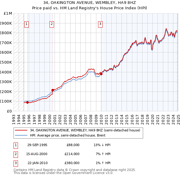 34, OAKINGTON AVENUE, WEMBLEY, HA9 8HZ: Price paid vs HM Land Registry's House Price Index