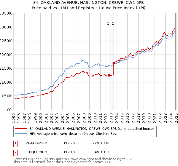 34, OAKLAND AVENUE, HASLINGTON, CREWE, CW1 5PB: Price paid vs HM Land Registry's House Price Index